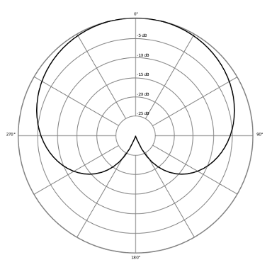 Audio cardioid polar pattern