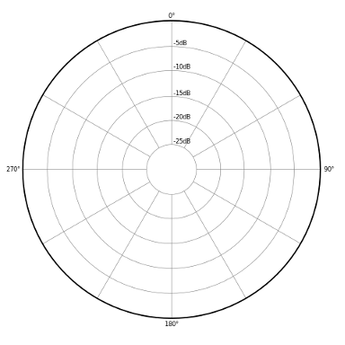 Audio omnidirectional polar pattern