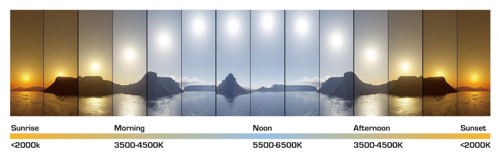 A collage image depicting colour temperature in photographs and video from warm to cool.