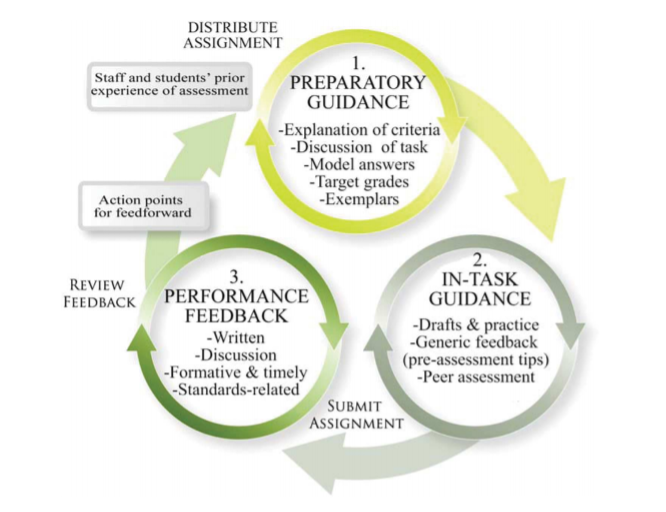 Three boxes arranged in a circle, each with an arrow pointing clockwise to the next box, representing the three stages of feedback. The essential content is described below in the page." title="Three boxes arranged in a circle, each with an arrow pointing clockwise to the next box, representing the three stages of feedback. The essential content is described below in the page.