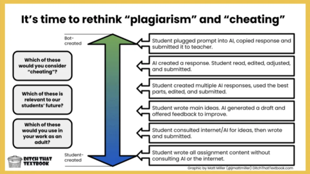  A chart posing questions to educators surrounding what is considered cheating with regards to generative AI usage. The usage of AI can range from no usage to brainstorming of ideas and even direct copying from AI text.