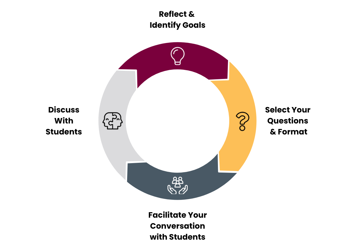 Circular graphic showing ordered sequence: reflect and identify goals, select your questions and format, facilitate your conversation with students, discuss with students.