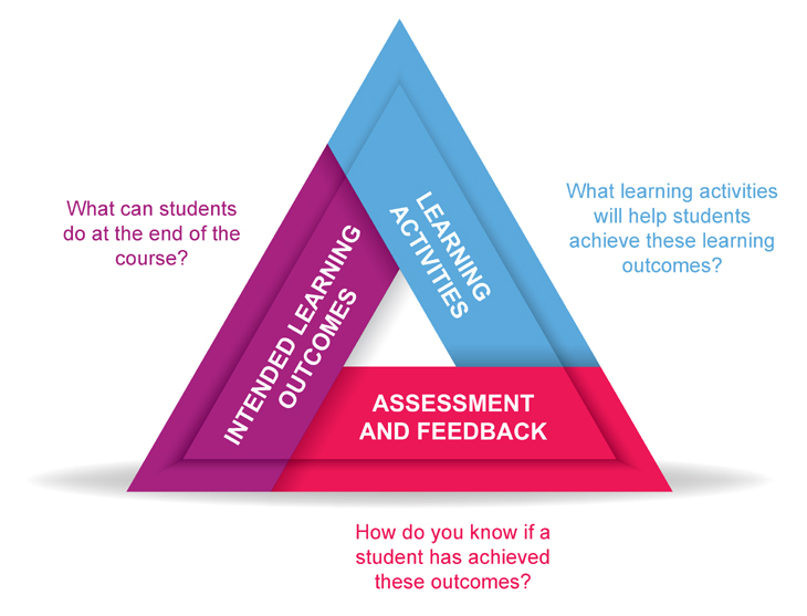 Triangle Image with the text Intended Learning Outcomes: What can students do at the end of the course? Learning Activities: What learning activities will help students achieve these learning outcomes? Assessment and Feedback: How do you know if a student has achieved these outcomes?